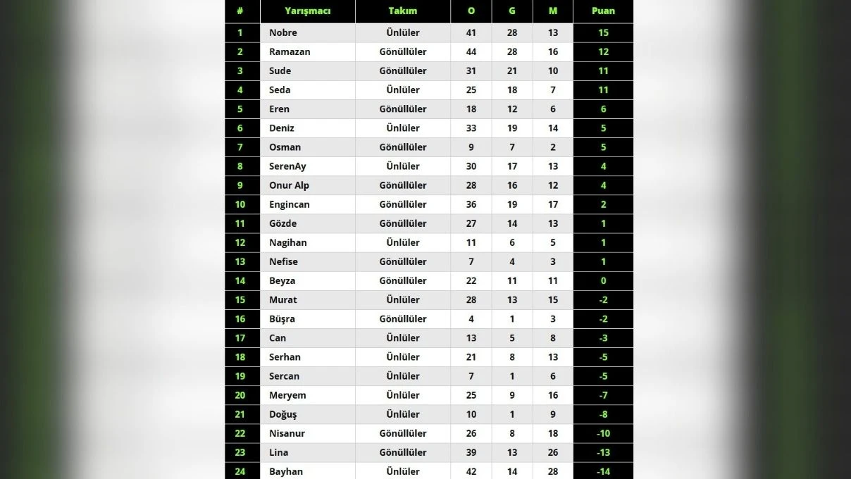 Survivor istatistikleri herkesi sasirtti