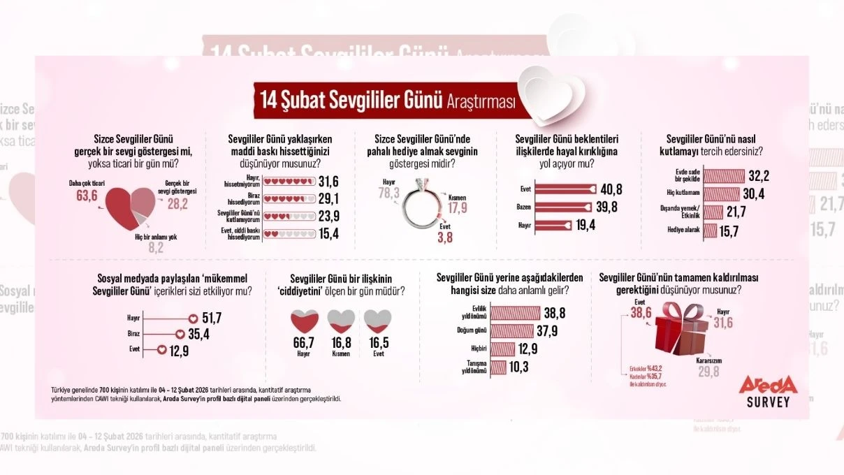 14 Şubat Sevgililer Günü: Aşk mı, ticaret mi? Araştırmalar bakın ne diyor
