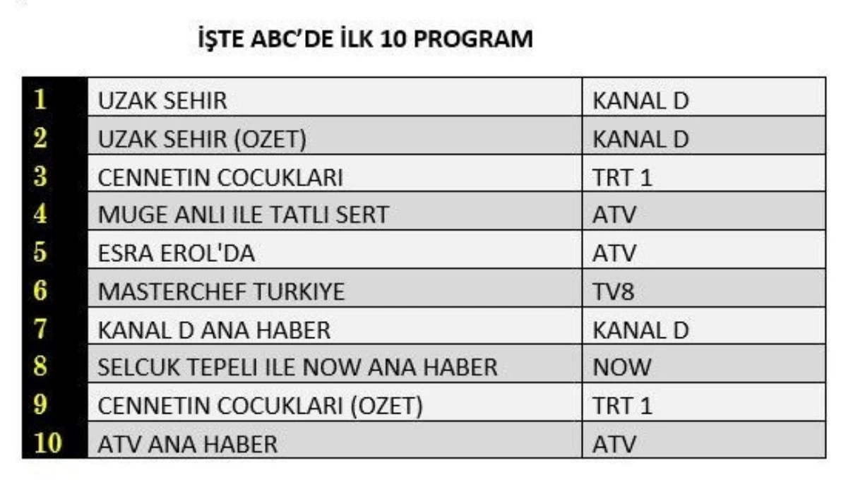 Uzak Şehir tüm dizileri ezdi geçti! 22 Eylül 2025 reyting sonuçlarıUzak Şehir tüm dizileri ezdi geçti! 22 Eylül 2025 reyting sonuçları