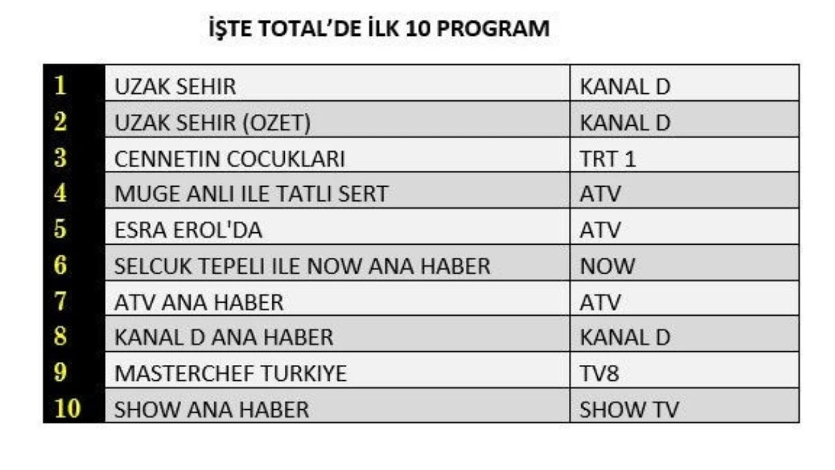 Uzak Şehir tüm dizileri ezdi geçti! 22 Eylül 2025 reyting sonuçları